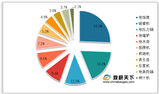 开云全站2021年我邦破壁机发显露状浅析：产物上风彰彰 商场增速疾捷(图1)