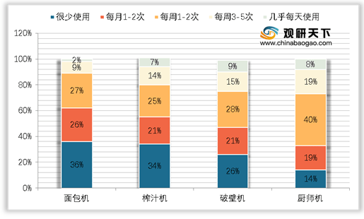 开云全站2021年我邦破壁机发显露状浅析：产物上风彰彰 商场增速疾捷(图5)