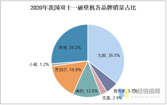 主打鲜榨观点启发年青人厨电消费需求破壁机的墟市潜力有众大？开云全站(图5)