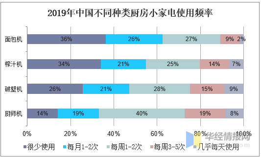 主打鲜榨观点启发年青人厨电消费需求破壁机的墟市潜力有众大？开云全站(图6)