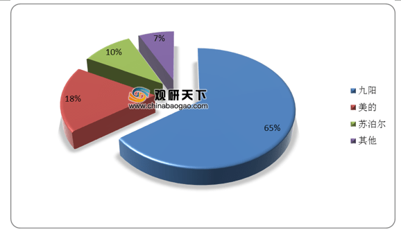 开云全站我邦豆乳机行业头部企业品牌效应强 13L成为最受消费者眷注容量(图2)