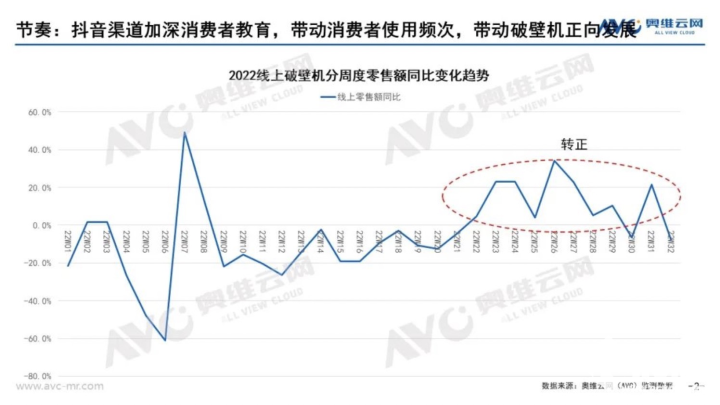 破壁机墟市范畴走势回暖 产物自己墟市空间弥漫开云全站(图1)