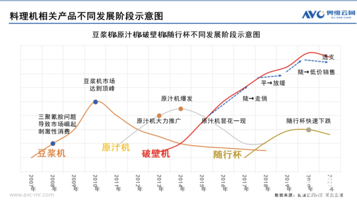 破壁机墟市范畴走势回暖 产物自己墟市空间弥漫开云全站(图2)