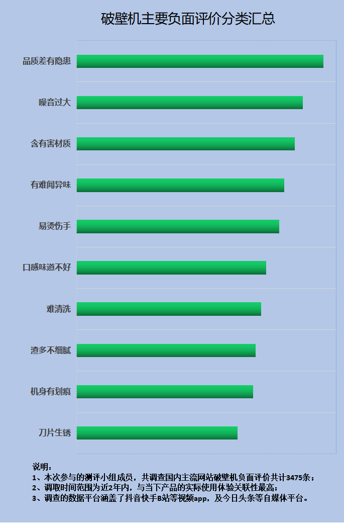 用破壁机有什开云全站么缺欠？揭破四大隐患黑名单！(图4)