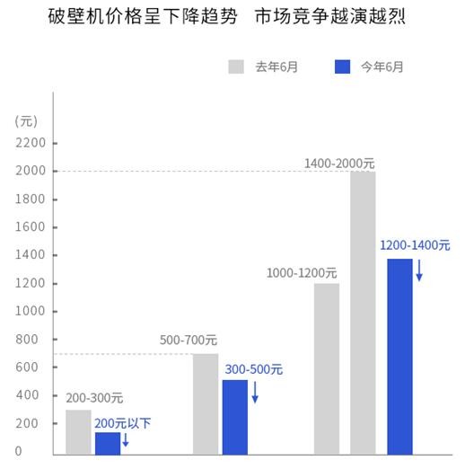 破壁机商场最新剖析行业轨范急需出台开云全站(图1)